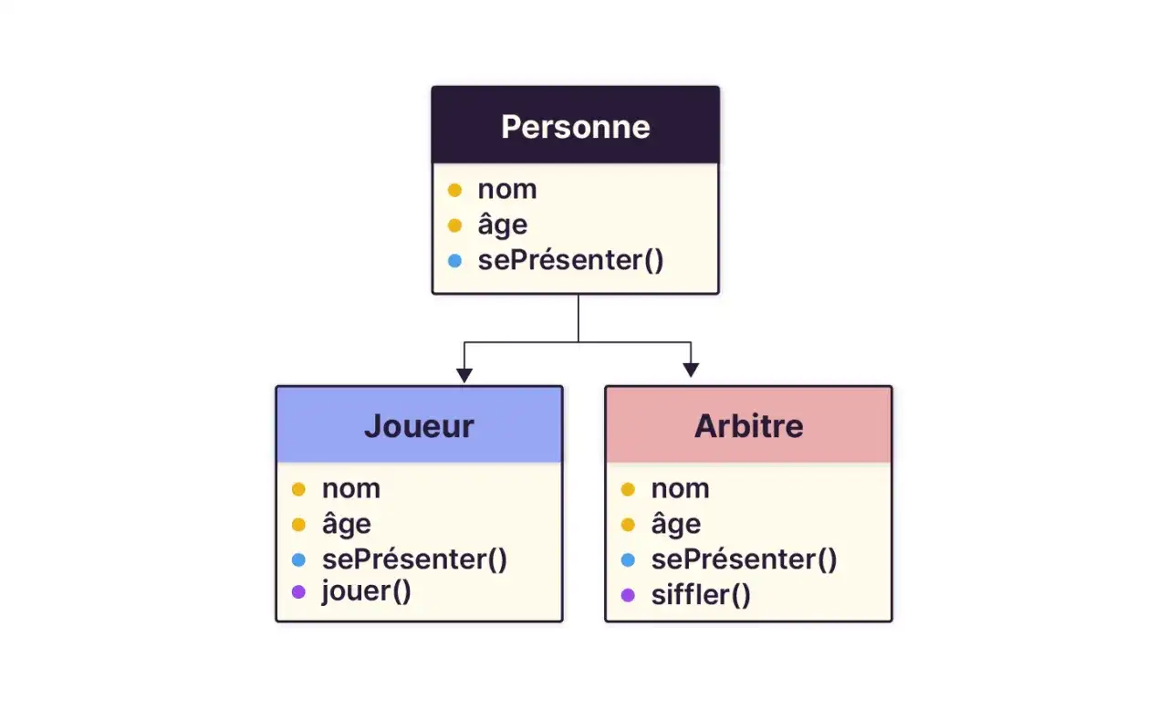 Diagramme POO : une classe "Personne" hérite en "Joueur" et "Arbitre", chacun avec des attributs et méthodes spécifiques.