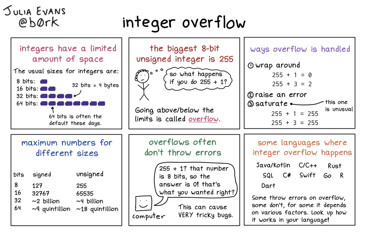 Infographie expliquant l'overflow d'entiers, ses limites, et comment il est géré dans divers langages. L'int max est abordé.