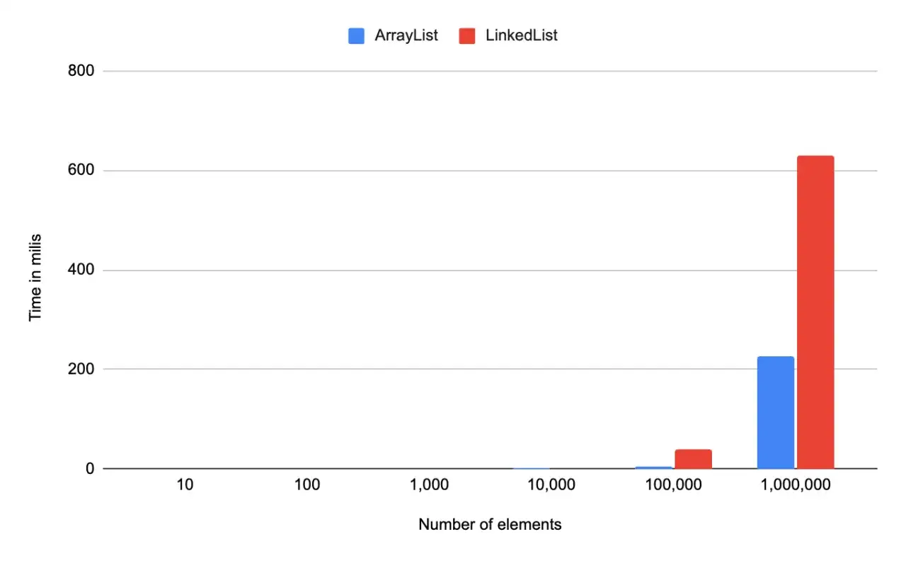 Graphique comparant le temps d'exécution de ArrayList et LinkedList. Pour 1 million d'éléments, ArrayList est plus rapide.