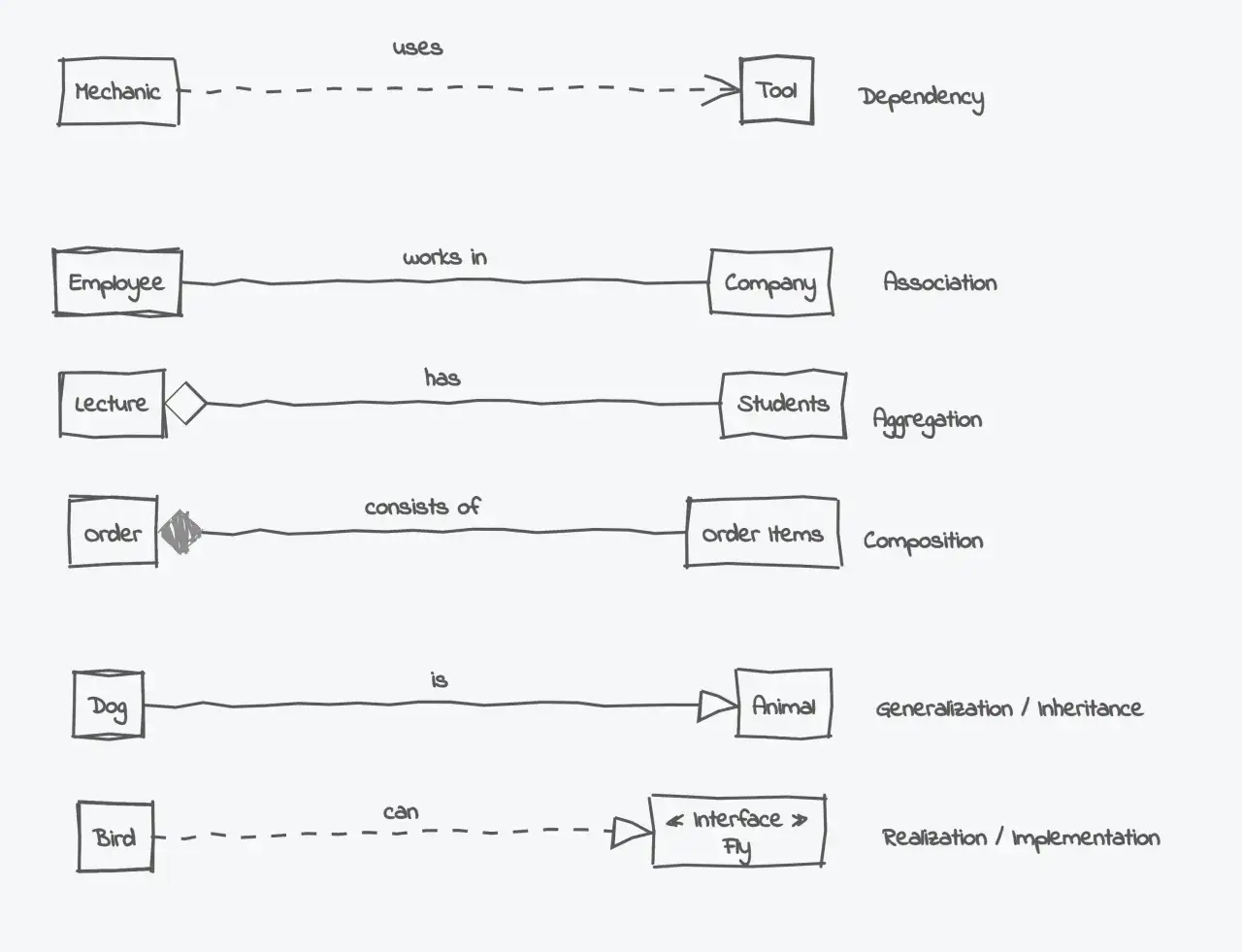 Diagramme de classe illustrant les relations : un m&eacute;canicien utilise un outil (d&eacute;pendance), un employ&eacute; travaille dans une entreprise (association), une conf&eacute;rence a des &eacute;tudiants (agr&eacute;gation), une commande est compos&eacute;e d'articles (composition), un chie...