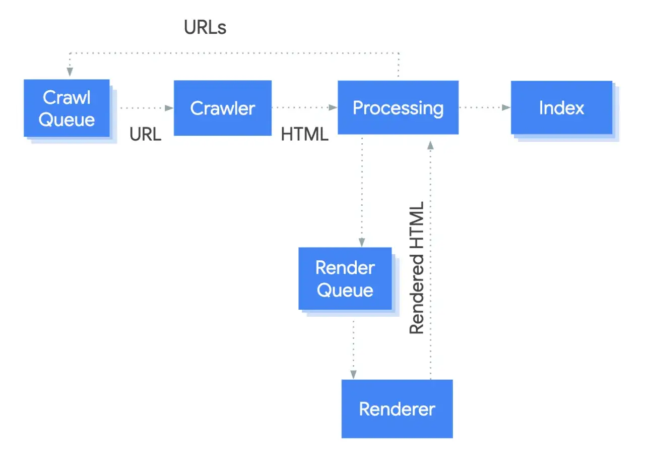 Sch&eacute;ma du processus de Google pour l'indexation : file d'attente, crawler, traitement, rendu et indexation. Essentiel pour la formation SEO Google.