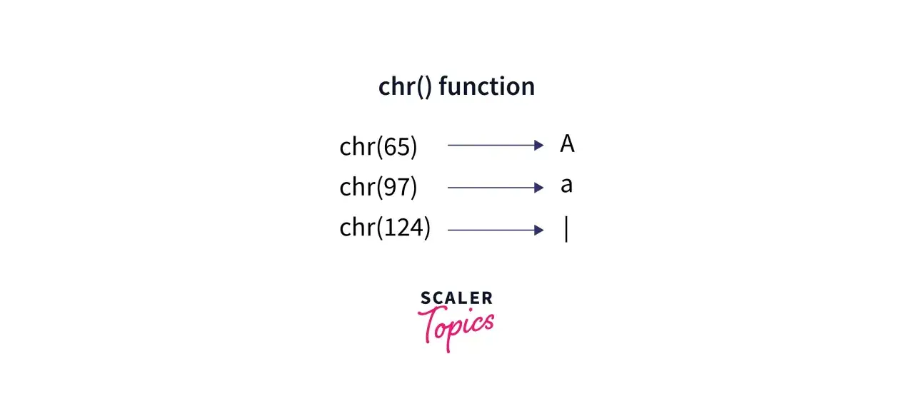 Exemples de la fonction chr() en Python : chr(65) donne 'A', chr(97) donne 'a', et chr(124) donne '|'.