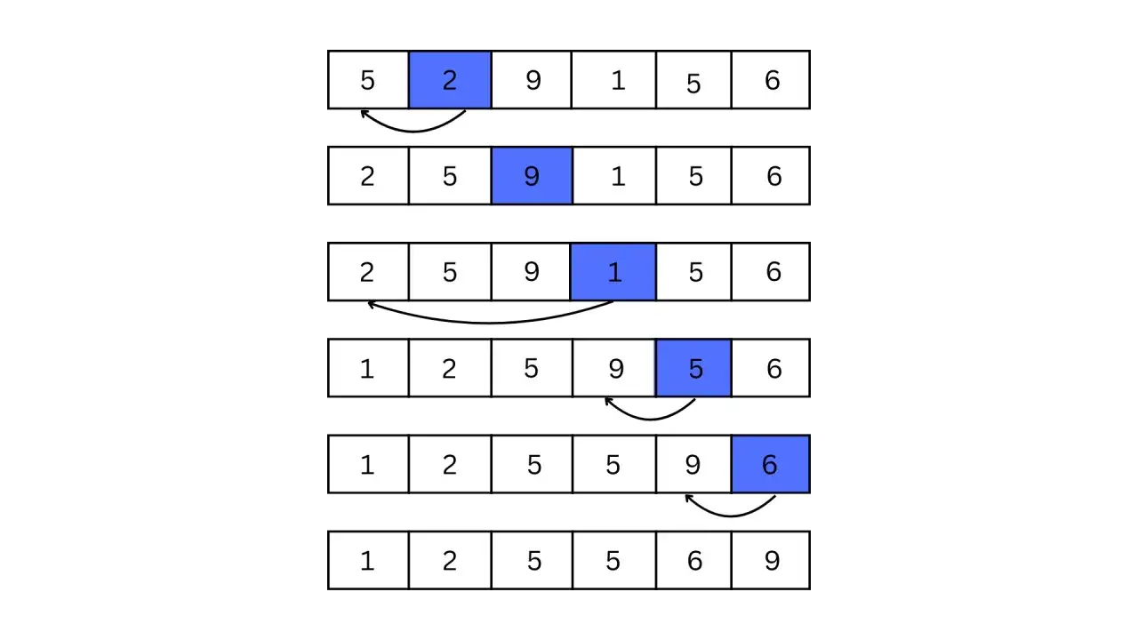 Illustration du tri par insertion en Python : les &eacute;l&eacute;ments sont d&eacute;plac&eacute;s pour trouver leur place correcte dans la liste tri&eacute;e.