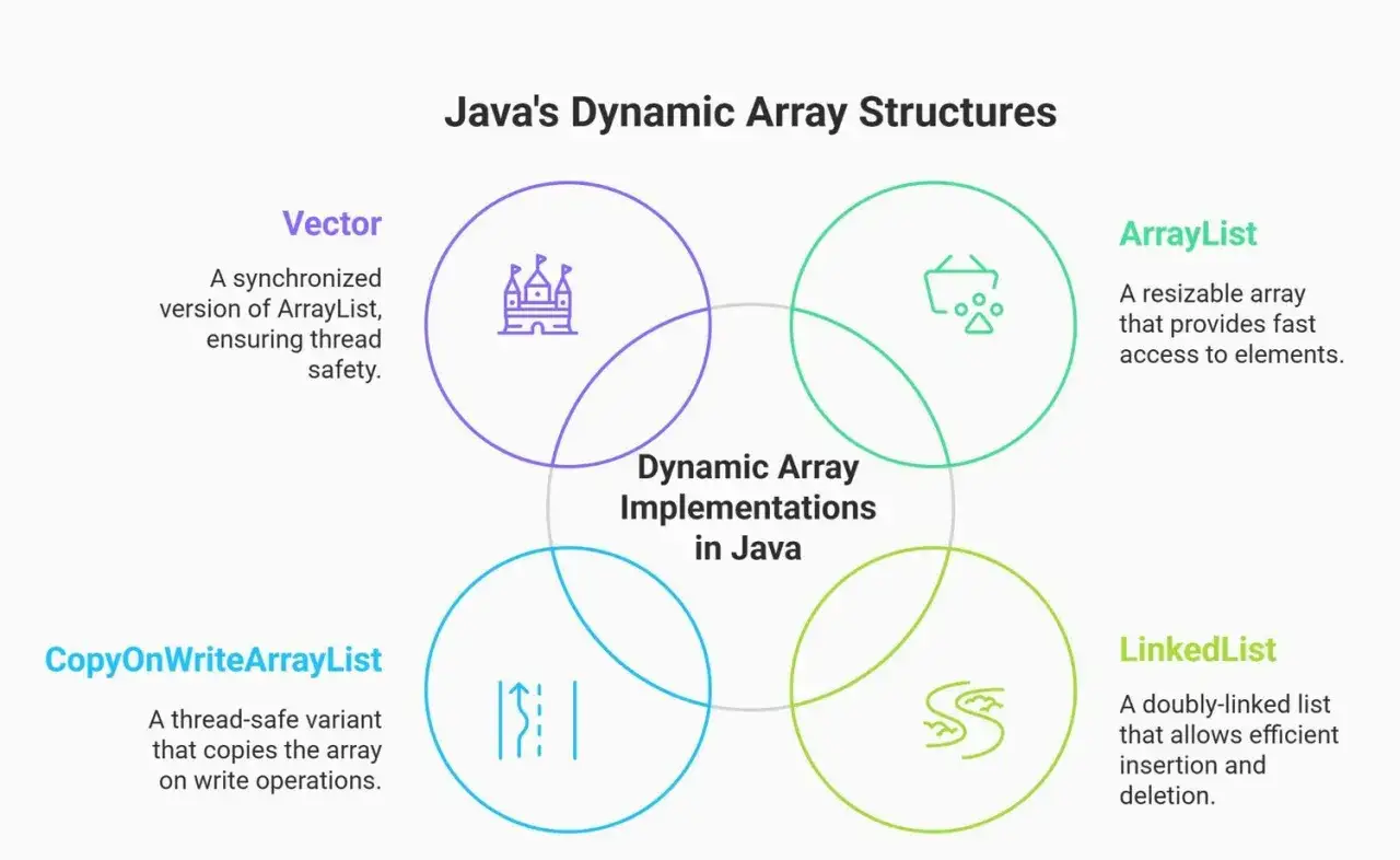 Diagramme des structures de tableaux dynamiques en Java : Vector, ArrayList, CopyOnWriteArrayList, LinkedList. Le Vector est une version synchronisée.
