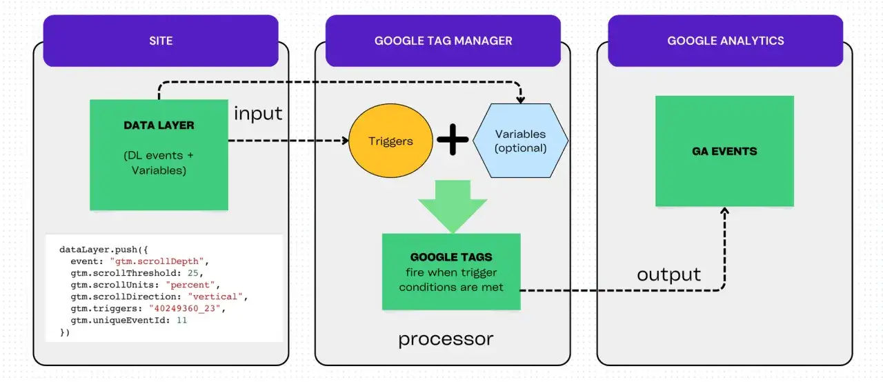 Schéma illustrant le fonctionnement de Google Tag Manager : le site envoie des données au Data Layer, qui alimente les déclencheurs et variables du Tag Manager pour déclencher des balises et envoyer des événements à Google Analytics.