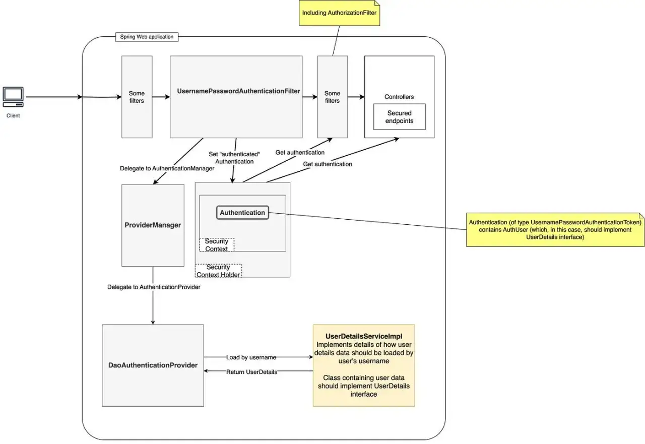Diagramme de flux montrant le processus de connexion via un filtre d'authentification basé sur le nom d'utilisateur et le mot de passe dans une application Spring.