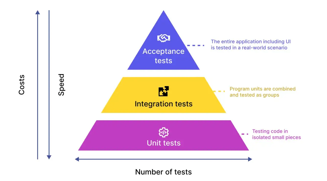 Pyramide des tests : tests unitaires (isol&eacute;s), tests d'int&eacute;gration (group&eacute;s), tests d'acceptation (application compl&egrave;te). Un exemple de test unitaire est la base.