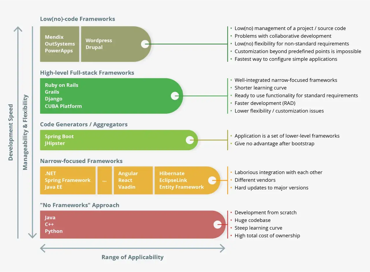 Comparaison : Spring Boot, un générateur de code, face à Spring Framework, plus large. Le diagramme montre leur positionnement.