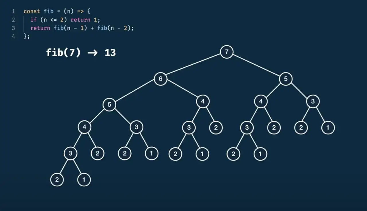 Arbre de calcul r&eacute;cursif pour la fonction fibonacci python. fib(7) donne 13.