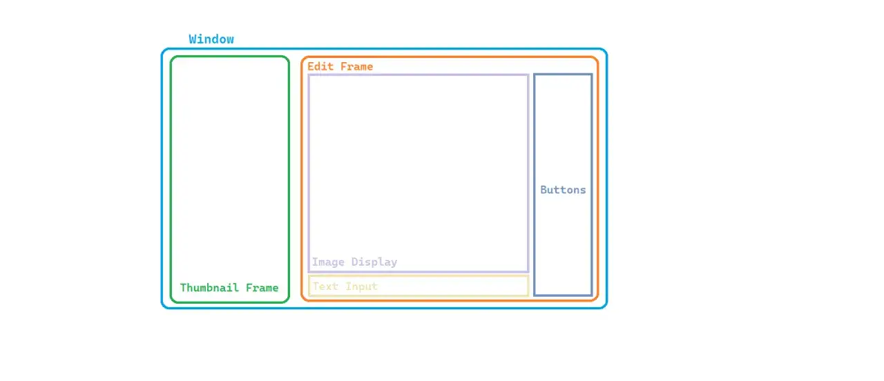 Schéma d'une interface graphique Tkinter montrant une fenêtre avec un cadre pour les miniatures, un cadre d'édition contenant l'affichage d'une image et un champ de texte, ainsi qu'une zone pour les boutons.