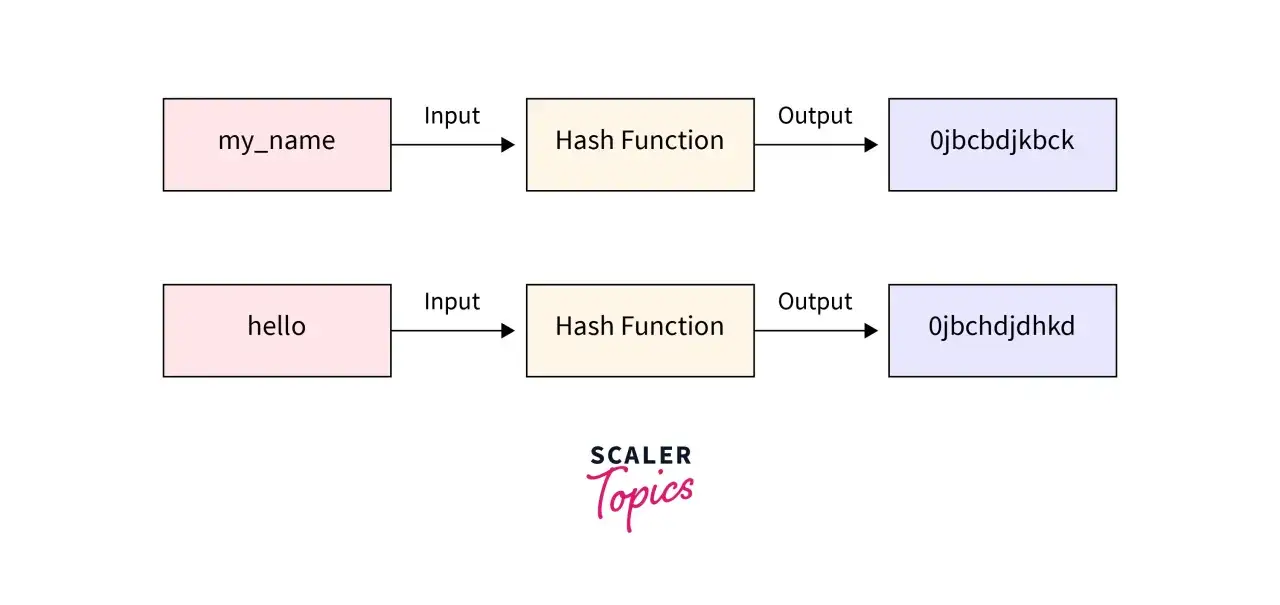Schéma illustrant le fonctionnement d'une fonction de hachage (hash function) en Python. L'entrée