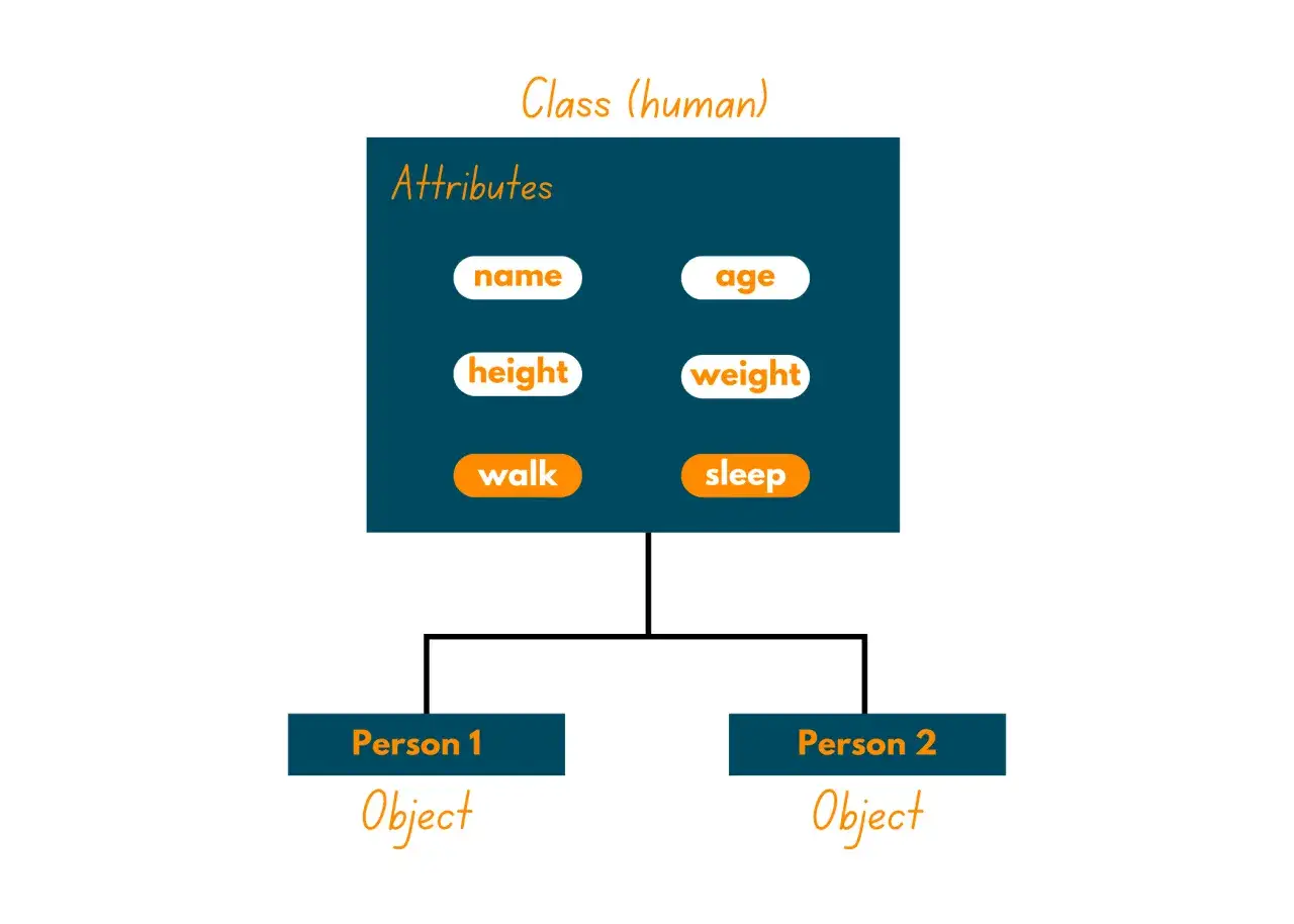 Sch&eacute;ma Python illustrant une classe 