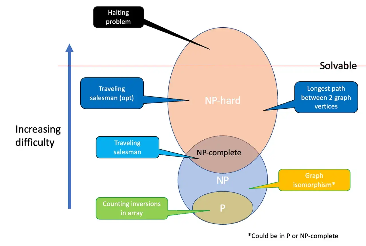 Diagramme illustrant la difficult&eacute; croissante des probl&egrave;mes informatiques. Le probl&egrave;me du voyageur de commerce (opt) est NP-hard, un probl&egrave;me NP difficile.