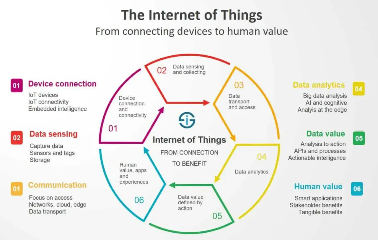 Sch&eacute;ma du cycle de vie de l'IoT, de la connexion des appareils &agrave; la valeur humaine, essentiel pour tout d&eacute;veloppeur IoT.