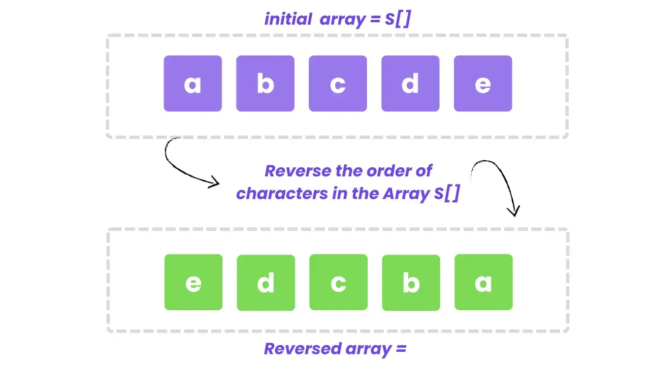Exemple de reverse string en Java : un tableau initial [a, b, c, d, e] devient [e, d, c, b, a].