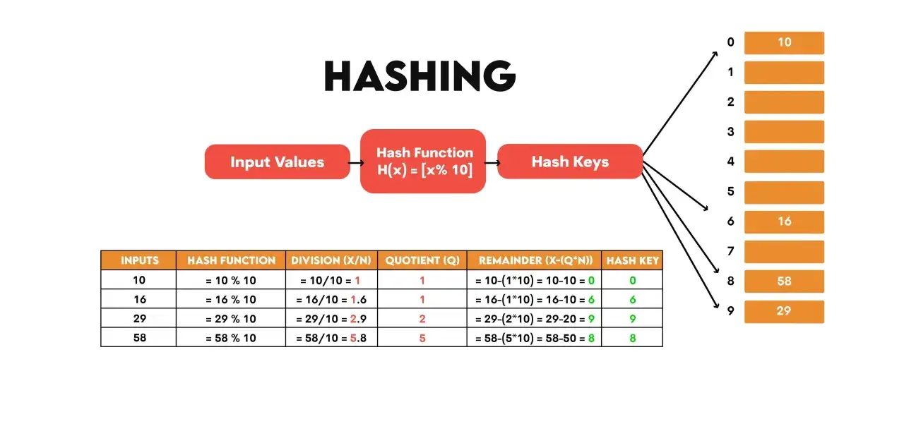 Schéma illustrant le hachage, avec des valeurs d'entrée, une fonction de hachage (modulo 10) et des clés de hachage, rappelant le fonctionnement d'un python hashmap.