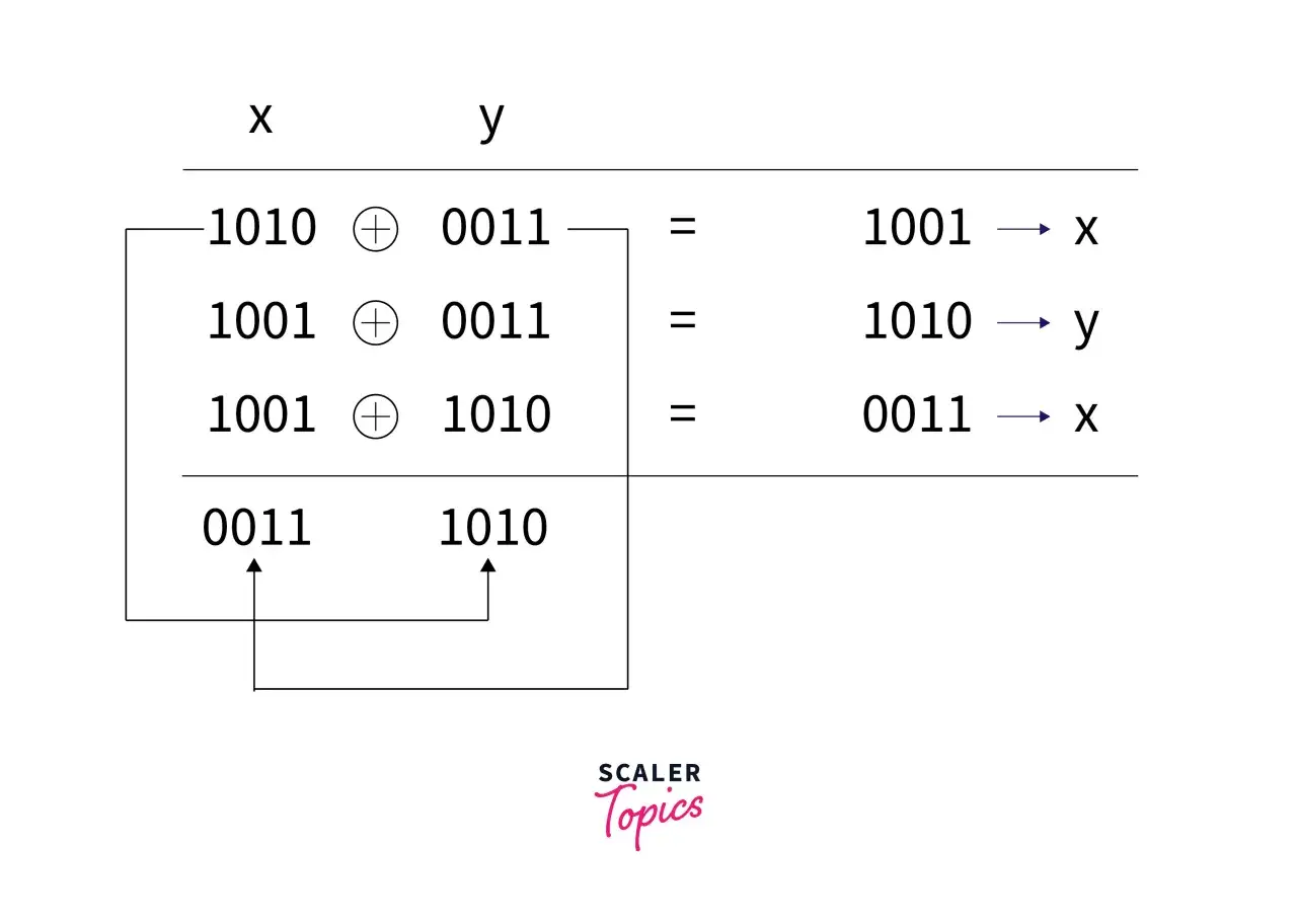 Exemple de calcul xor en Python : 1010 xor 0011 = 1001, 1001 xor 0011 = 1010, 1001 xor 1010 = 0011.