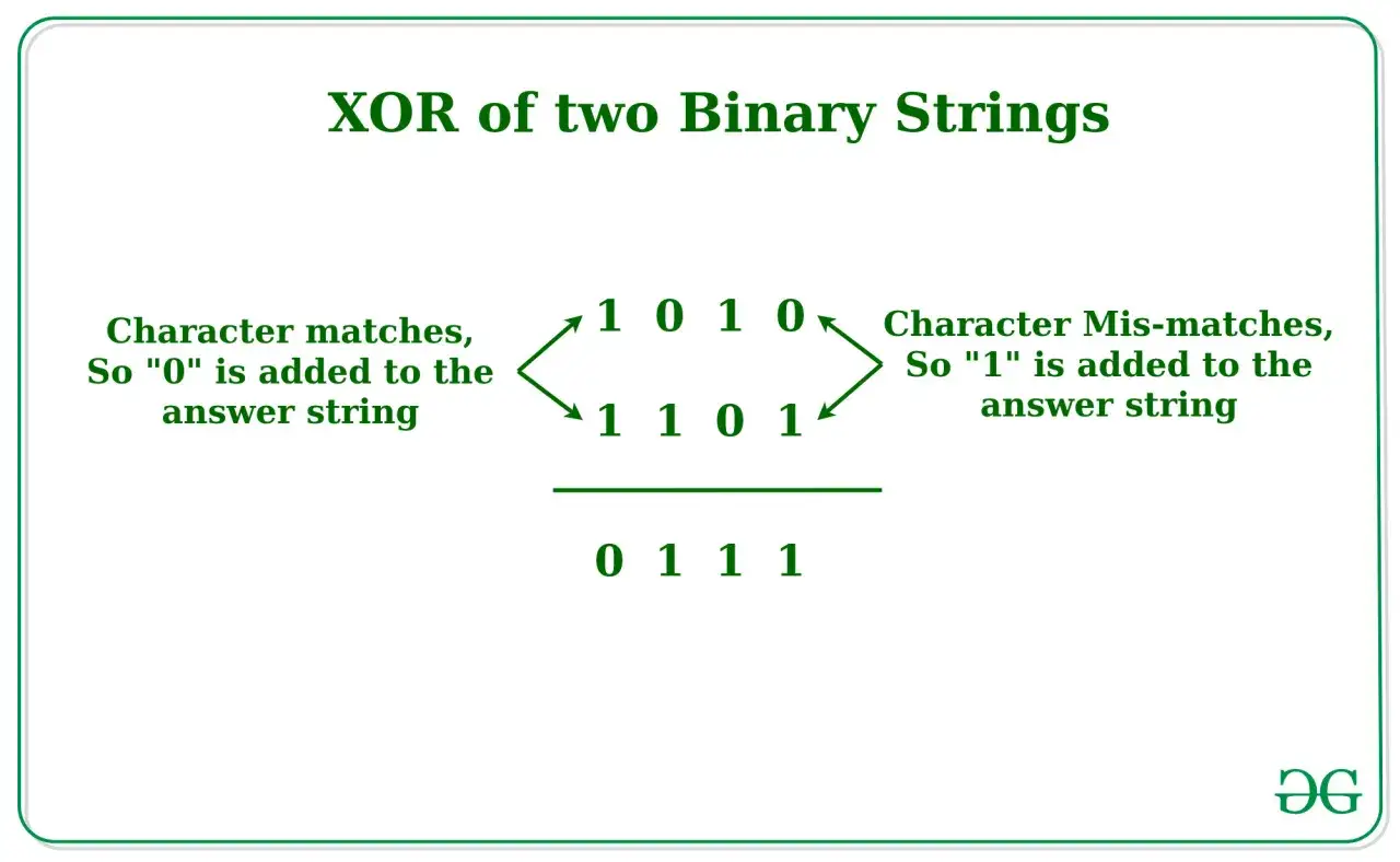 Exemple de XOR en Java : 1010 XOR 1101 donne 0111. Les correspondances donnent 0, les diff&eacute;rences donnent 1.