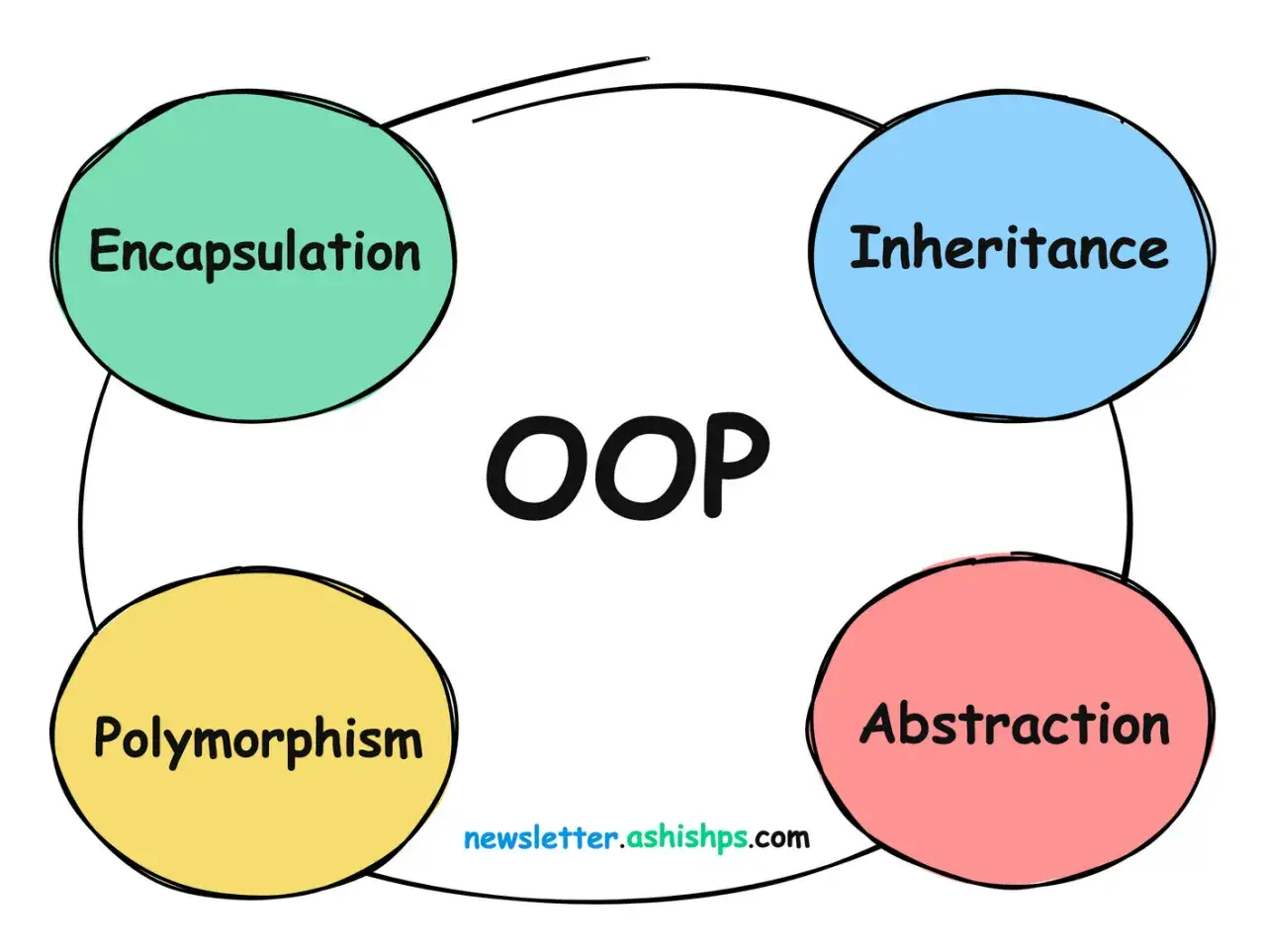 Diagramme des quatre piliers de la POO : Encapsulation, Héritage, Polymorphisme et Abstraction.