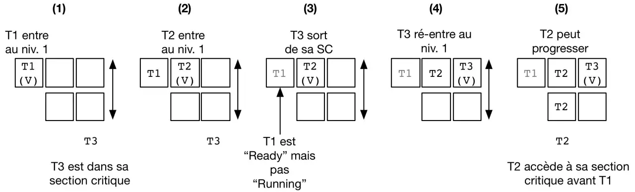 Diagramme illustrant le thread join : T1, T2, T3 entrent, sortent et ré-entrent dans des sections critiques, montrant l'ordre d'accès.