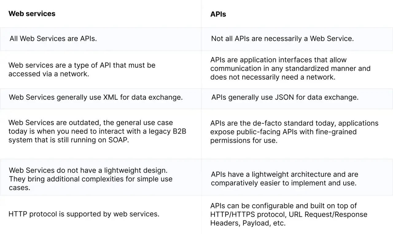 Tableau comparant les web services et les APIs. Les web services sont un type d'API, mais toutes les APIs ne sont pas des web services. Les APIs sont plus modernes et flexibles.