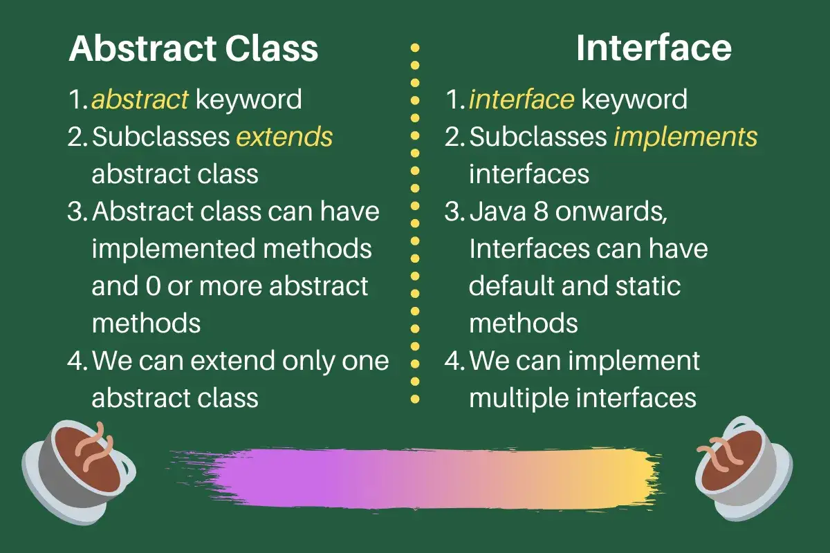 Comparaison : classe abstraite vs interface. Détails sur mots-clés, héritage, méthodes et implémentations multiples.