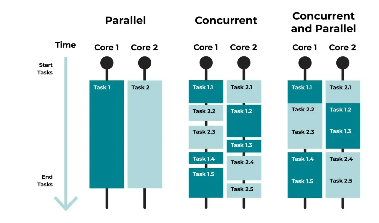 Visualisation des t&acirc;ches parall&egrave;les, concurrentes et combin&eacute;es. Le multi threading permet d'ex&eacute;cuter plusieurs t&acirc;ches simultan&eacute;ment.