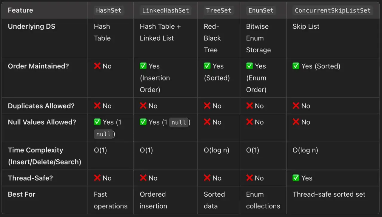 Tableau comparatif des collections Java : HashSet, LinkedHashSet, TreeSet, EnumSet, ConcurrentSkipListSet.