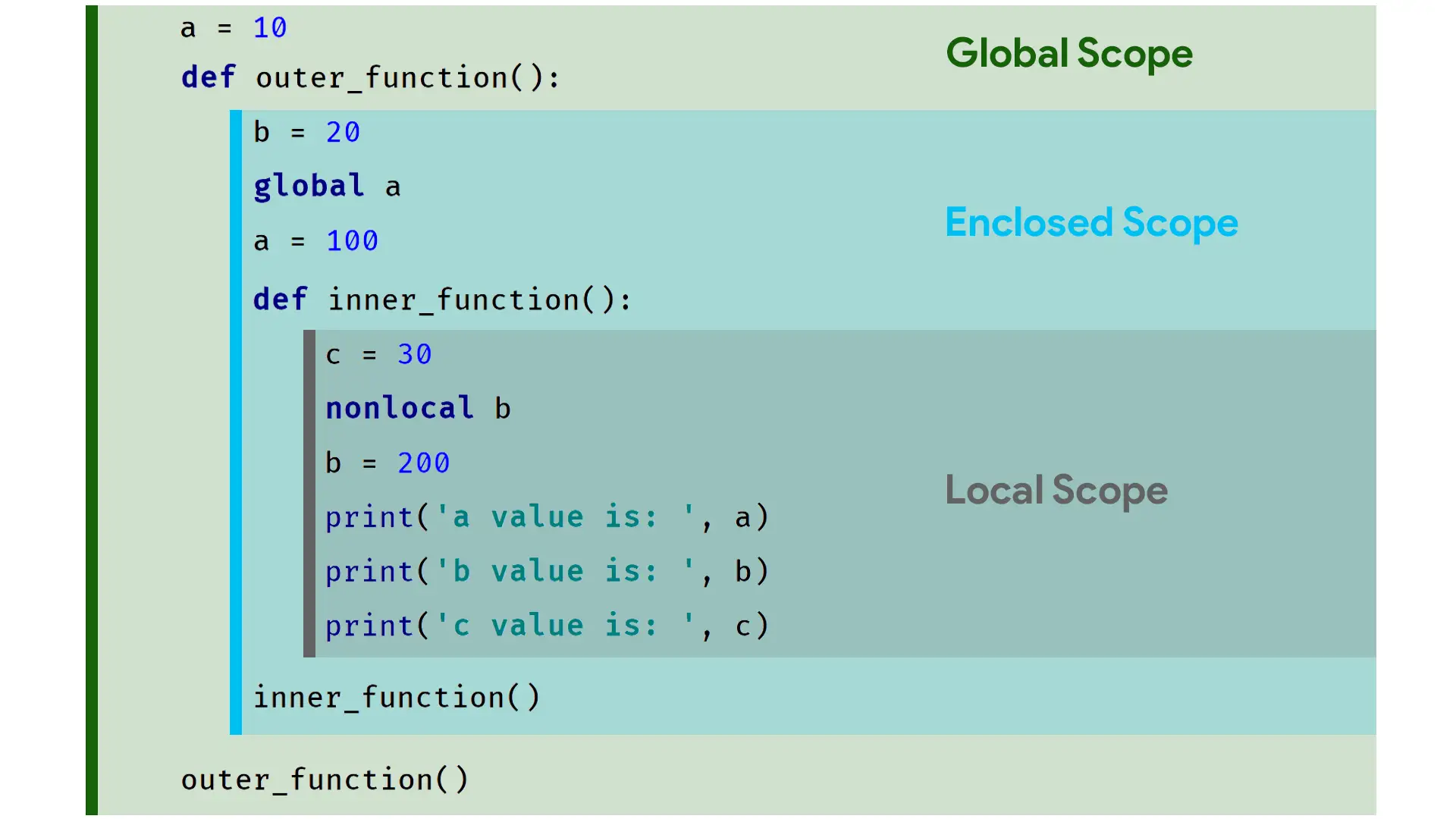 Exemple de fonction global Python montrant les portées globale, englobante et locale avec les mots-clés `global` et `nonlocal`.