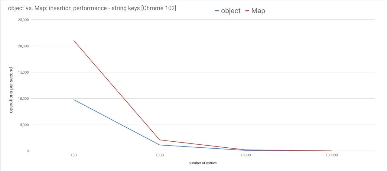 Graphique comparant la performance d'insertion d'un objet JavaScript et d'une Map. La Map est plus rapide.