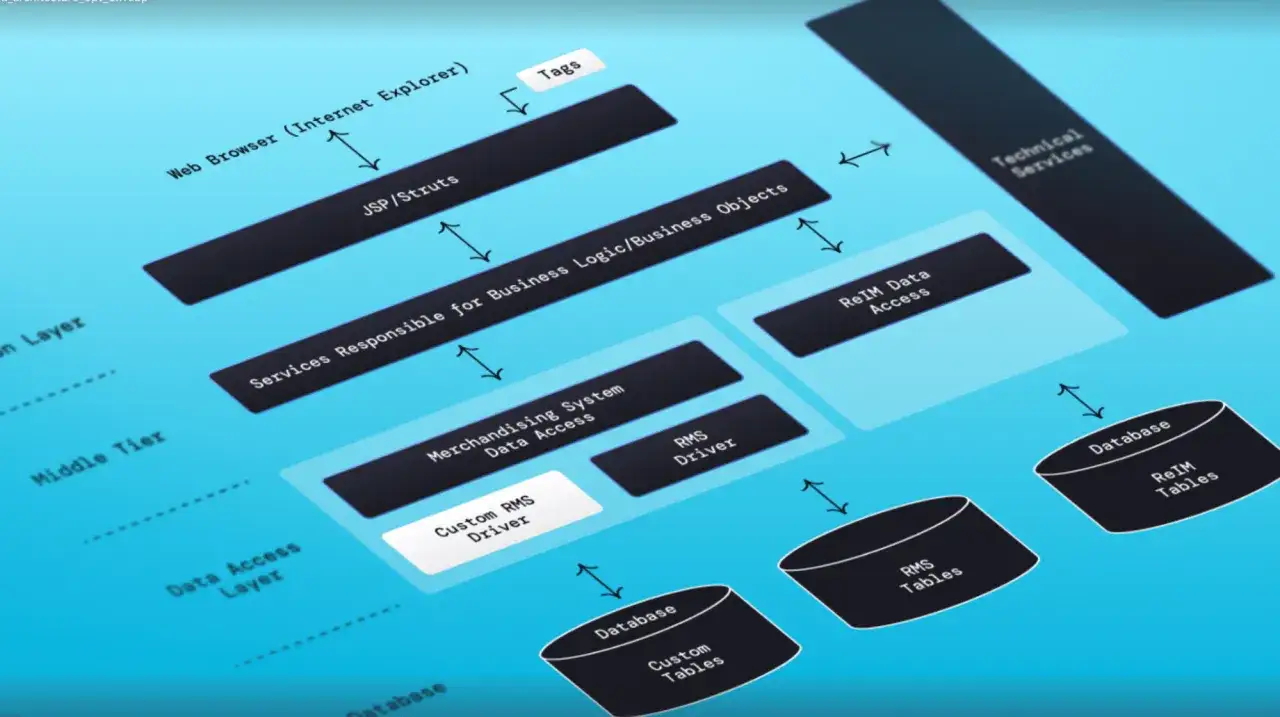 Diagramme d'architecture d'une application Java J2EE, montrant les couches Web, m&eacute;tier et d'acc&egrave;s aux donn&eacute;es, avec des services comme JSP/Struts et des bases de donn&eacute;es.
