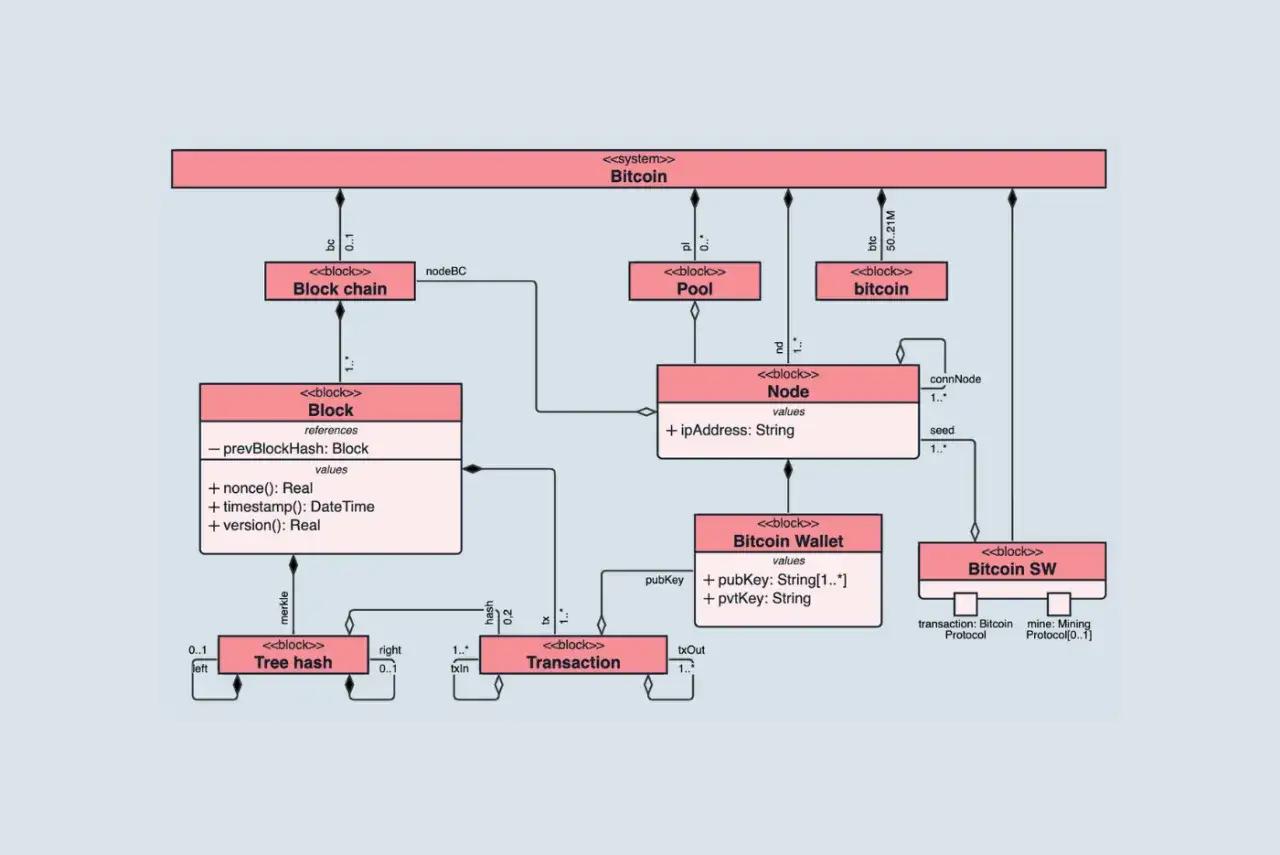 Diagramme de classe abstraite Bitcoin : une cha&icirc;ne de blocs, des blocs, des transactions, des n&oelig;uds, des portefeuilles et des logiciels.
