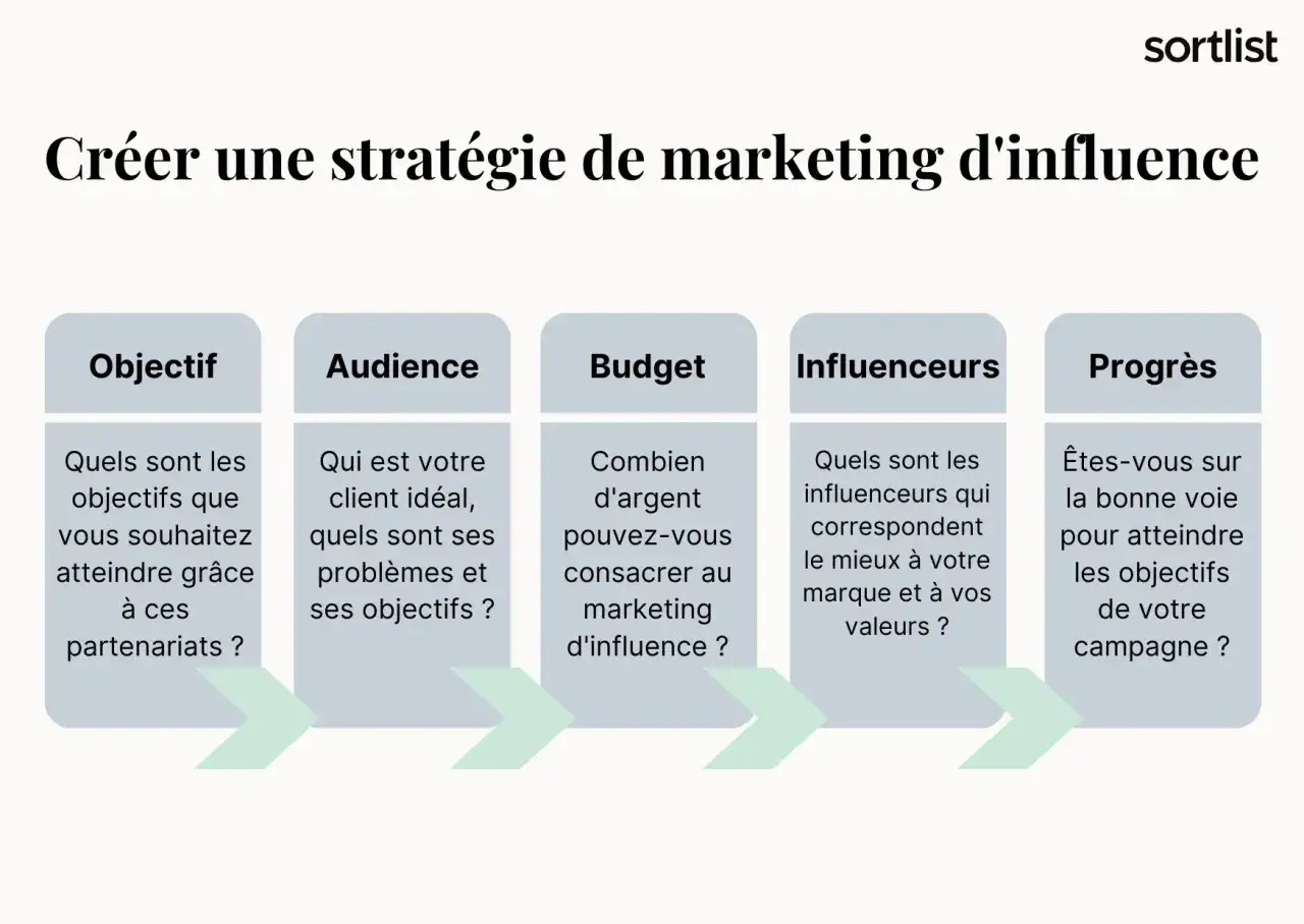 Stratégie de marketing d'influence : objectifs, audience, budget, influenceurs et progrès. Un guide pour réussir vos campagnes.