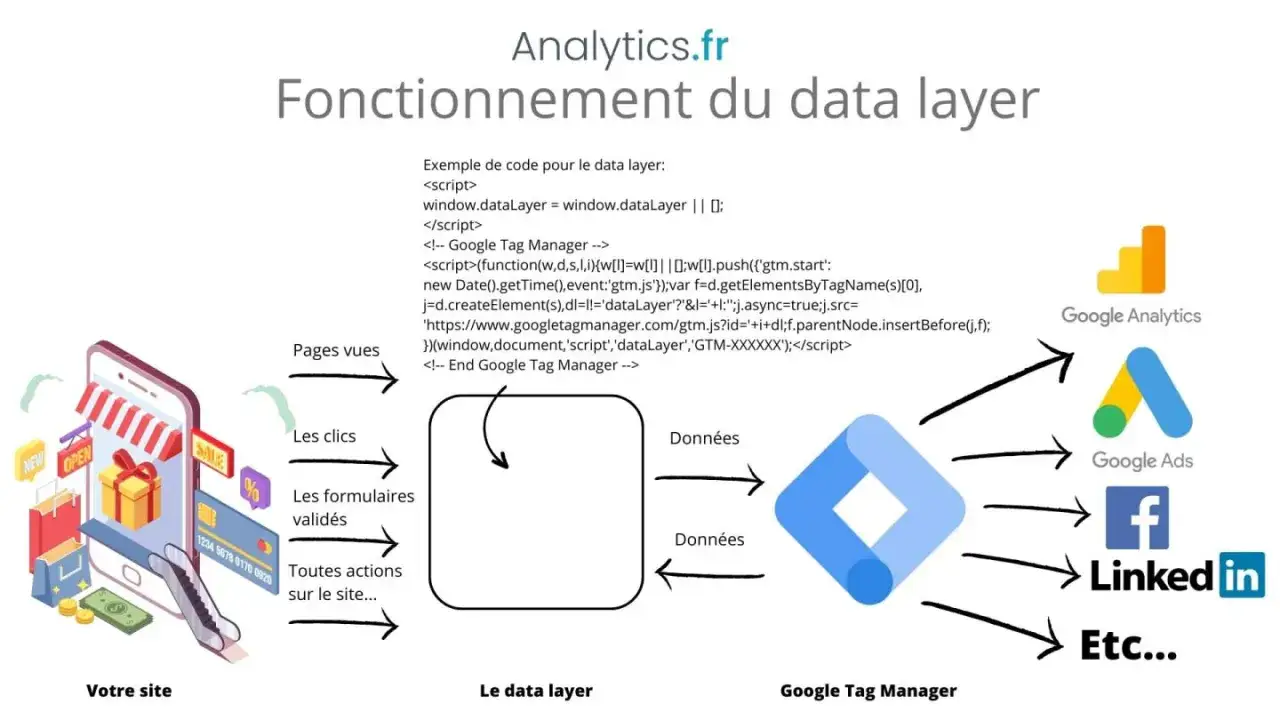 Schéma expliquant le fonctionnement du data layer et de Google Tag Manager. Il montre comment les données du site (vues, clics, formulaires) sont envoyées au data layer, puis traitées par Google Tag Manager pour alimenter Google Analytics, Google Ads, ...