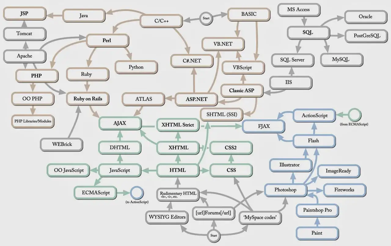 Diagramme montrant les relations entre tous les langages de programmation et technologies web, de Java à ActionScript.