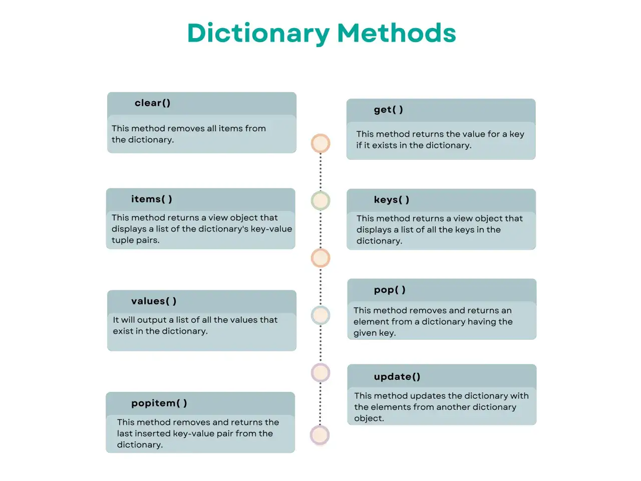 M&eacute;thodes pour cr&eacute;er un dictionnaire : clear(), get(), items(), keys(), values(), pop(), popitem(), update().