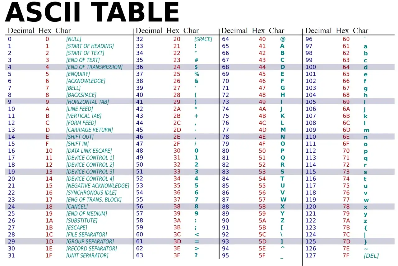 Tableau pour décoder code ASCII, montrant les correspondances décimales, hexadécimales et caractères. Utile pour comprendre les données informatiques.
