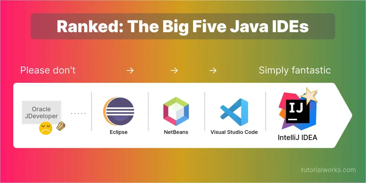 Classement des 5 meilleurs IDE Java. Oracle JDeveloper est déconseillé, tandis qu'IntelliJ IDEA est fantastique. Un exemple de code Java.