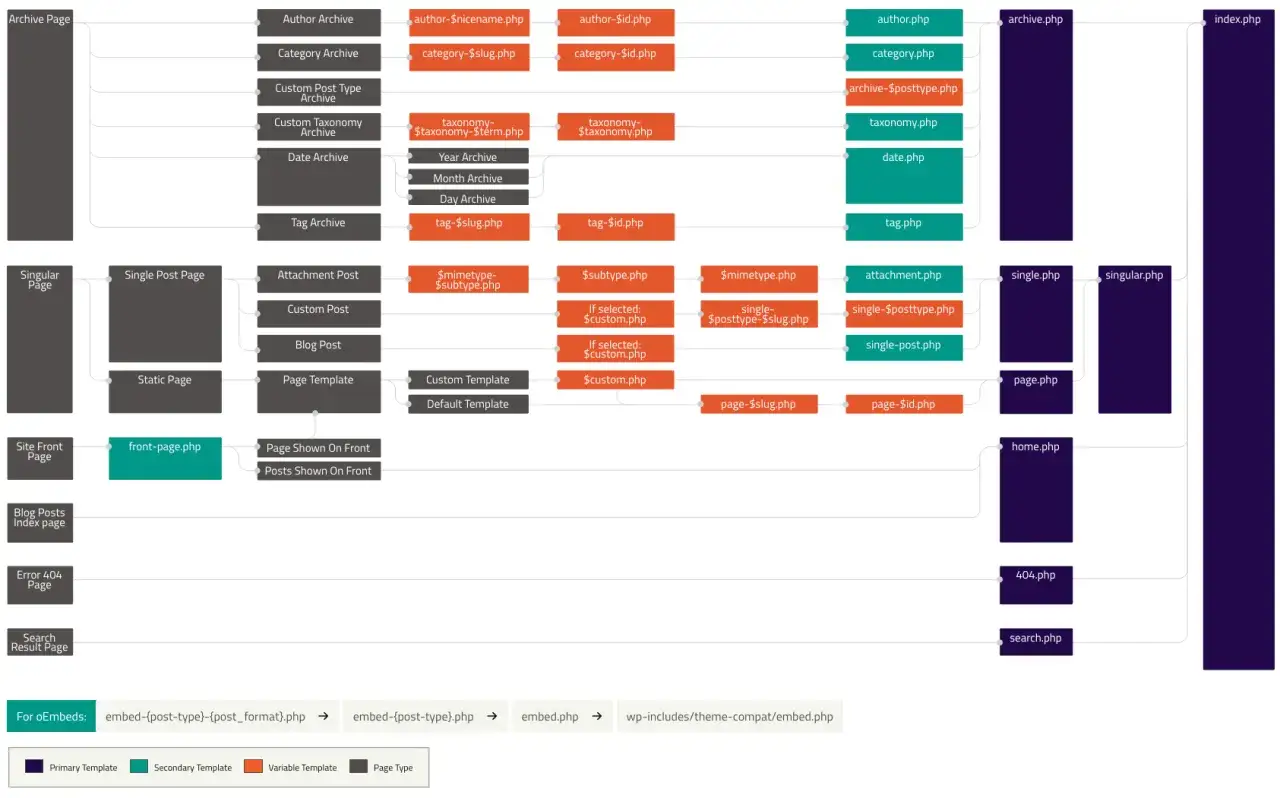 Ce schéma explique comment fonctionne WordPress, montrant les fichiers de template utilisés pour afficher différents types de contenu, des archives aux pages uniques.
