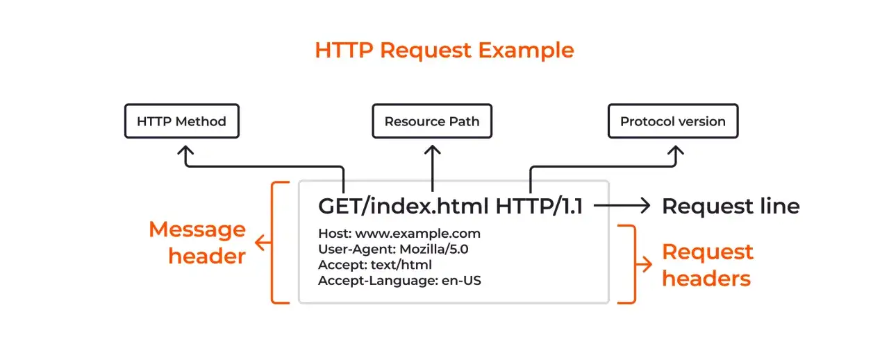 Exemple de requête HTTP : la ligne de requête GET/index.html HTTP/1.1, avec ses en-têtes, montre comment php récupérer url.