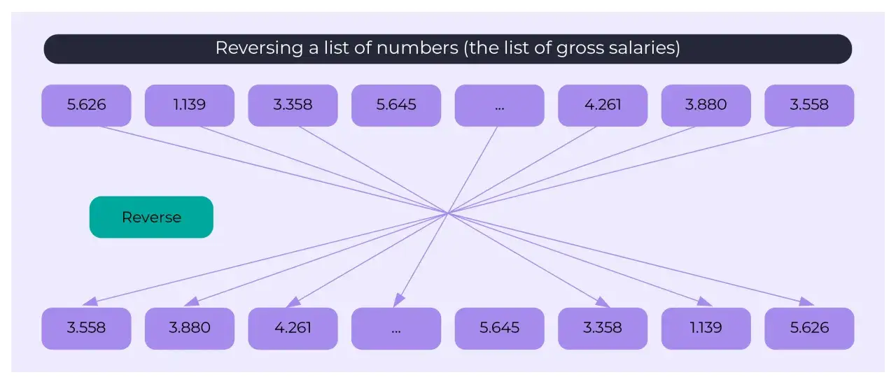 Illustration de la fonction sort en Python pour inverser une liste de salaires bruts.