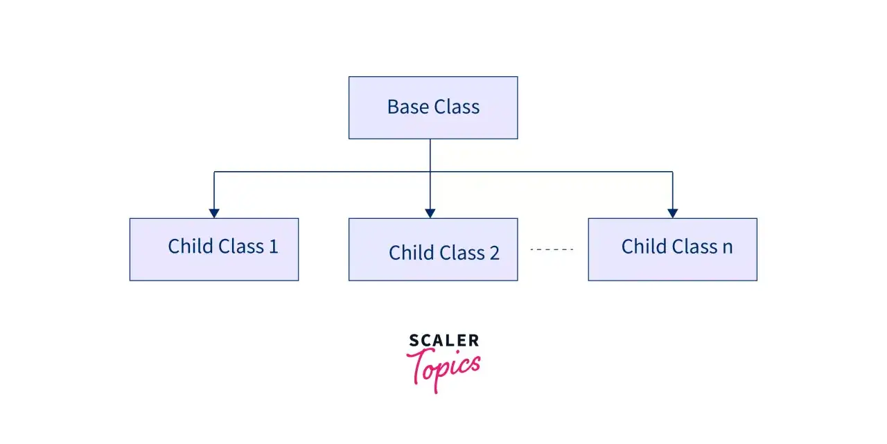 Diagramme montrant comment plusieurs classes enfants h&eacute;ritent d'une classe de base en Java.