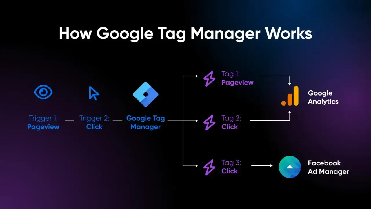 Sch&eacute;ma expliquant le fonctionnement de Google Tag Manager, avec des d&eacute;clencheurs (pageview, clic) envoyant des donn&eacute;es &agrave; Google Analytics et Facebook Ad Manager. Id&eacute;al pour une certification Google Tag Manager.