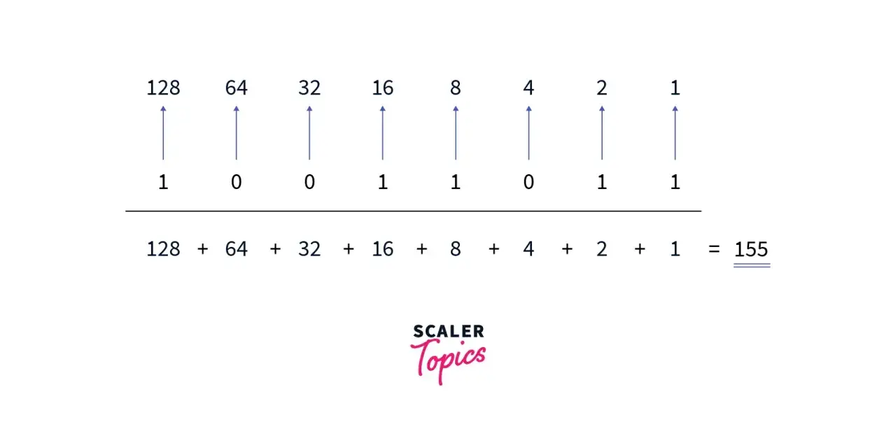 Conversion binaire en décimal : 10011011 = 128+16+8+2+1 = 155. Illustration d'une fonction bin Python.