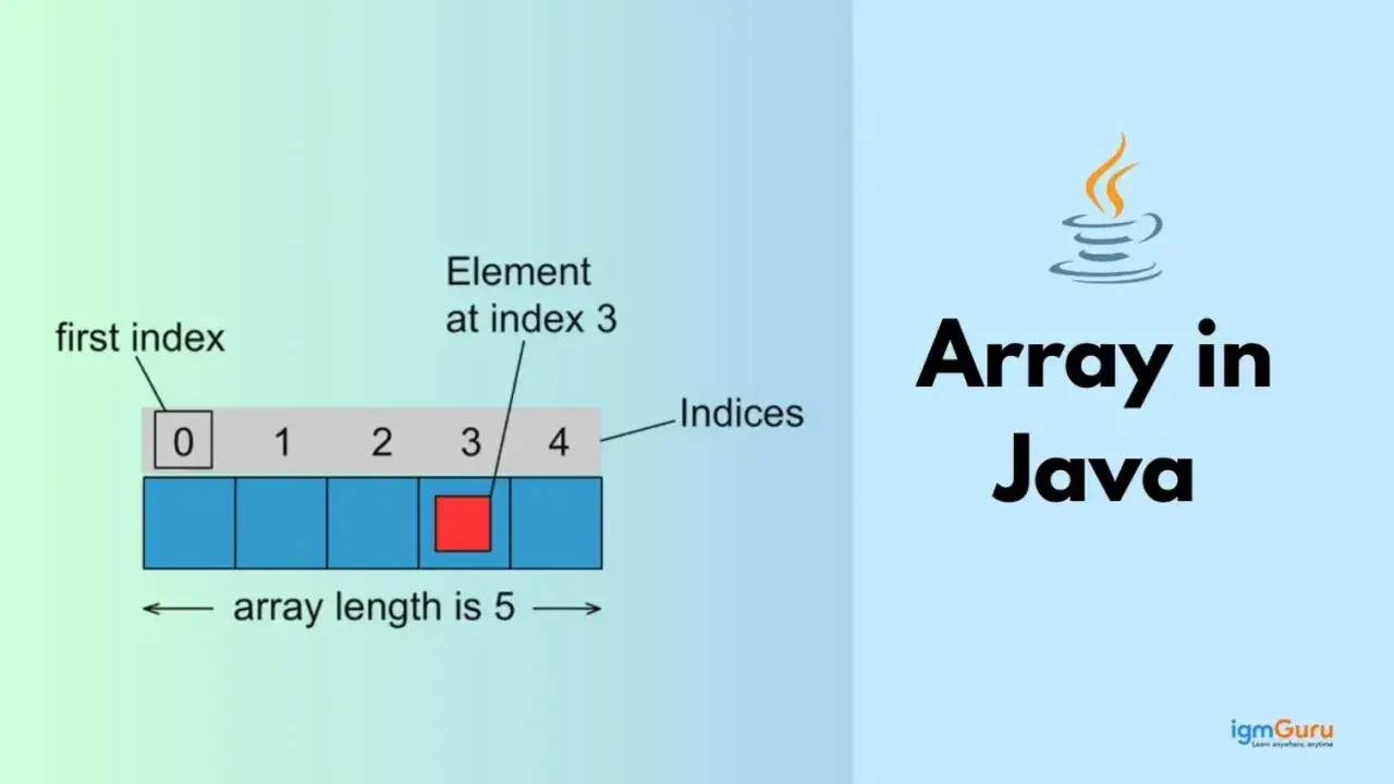 Illustration d'un tableau Java de longueur 5, montrant les indices de 0 à 4 et un élément mis en évidence à l'indice 3.