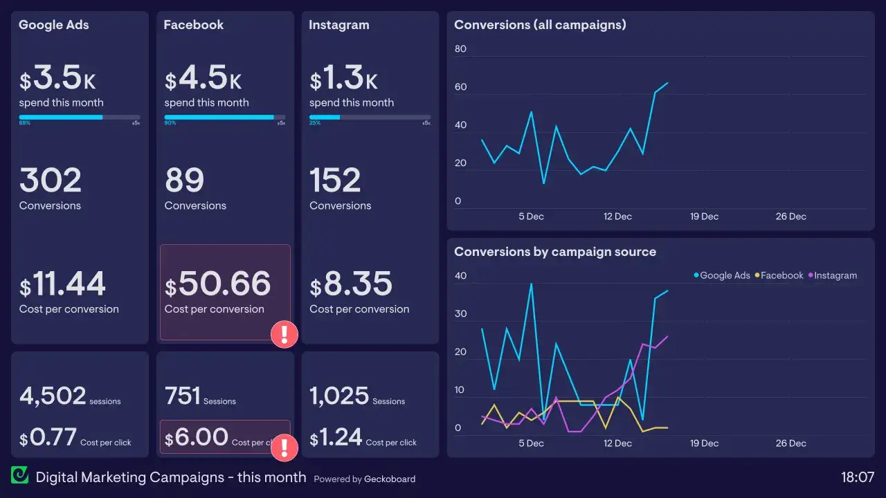 Tableau de bord marketing : dépenses et conversions Google Ads, Facebook, Instagram. Graphiques de performance. Un outil de data studio.