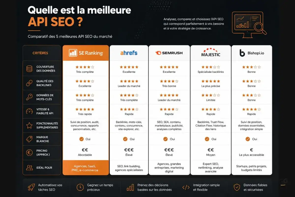 Comparatif des 5 meilleures API SEO du marché : SE Ranking, Ahrefs, Semrush, Majestic, Bishopi.io. Évalue la couverture, la qualité des backlinks, les mots-clés, la vitesse et les fonctionnalités pour une meilleure certification SEO.