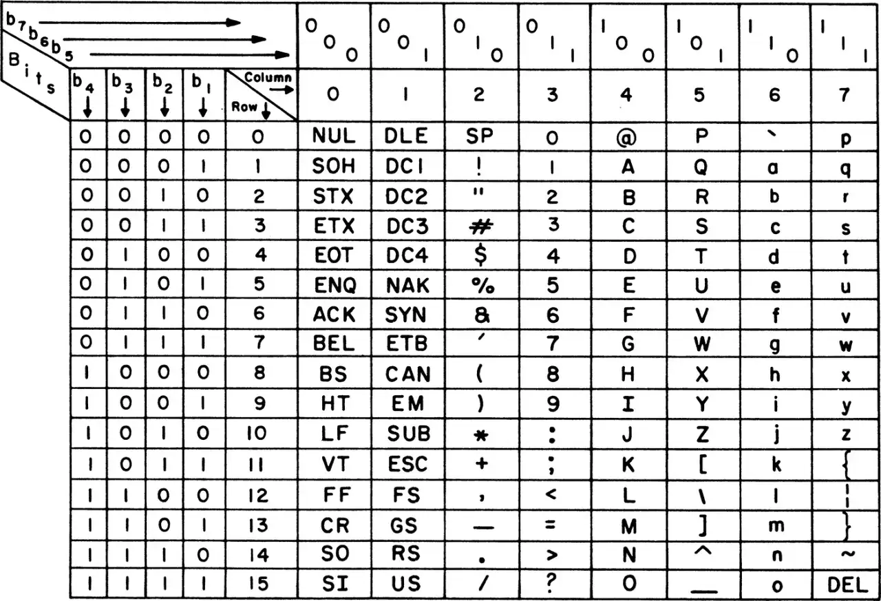 Tableau montrant la correspondance entre les codes binaires (unicode vs ascii) et les caract&egrave;res imprimables et de contr&ocirc;le.
