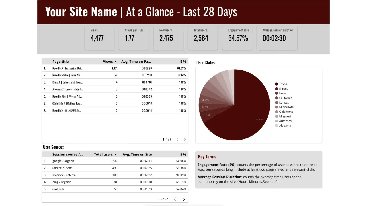 Tableau de bord analytique web, similaire à google data studio gratuit, montrant vues, utilisateurs, taux d'engagement et sources.
