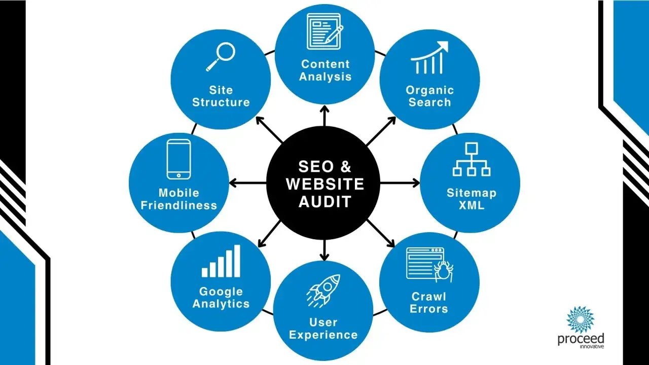 Sch&eacute;ma d'un audit web complet : analyse de contenu, structure du site, recherche organique, sitemap XML, erreurs d'exploration, exp&eacute;rience utilisateur, Google Analytics et compatibilit&eacute; mobile.